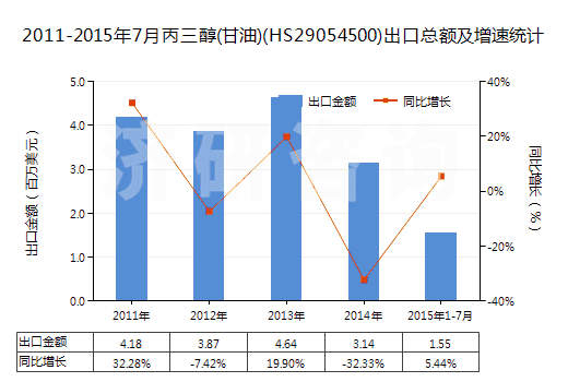 2011-2015年7月丙三醇(甘油)(HS29054500)出口總額及增速統(tǒng)計(jì)